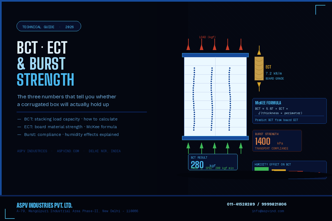 How Corrugated Box Strength is Measured — BCT, ECT, and Burst Strength Explained